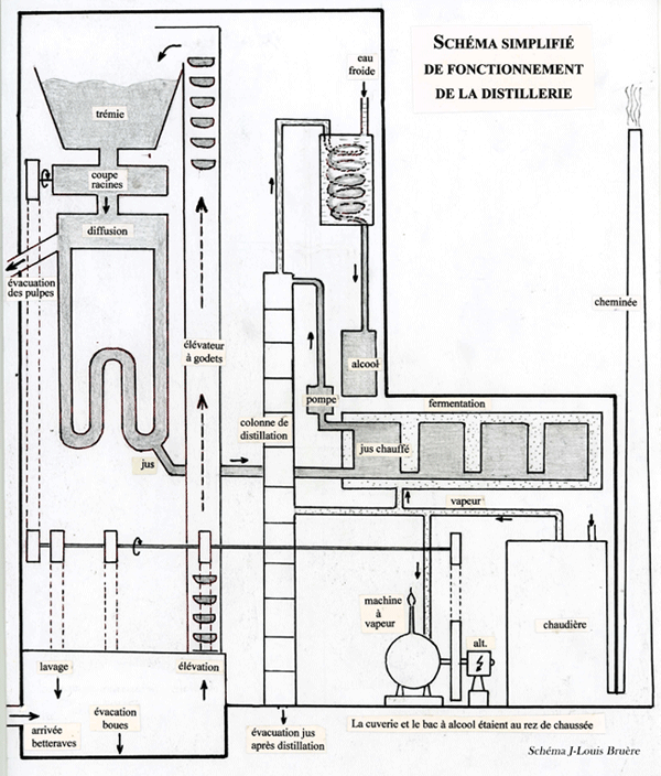 Schéma de fonctionnement simplifié de la Distillerie